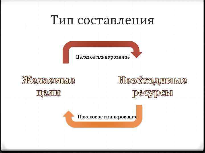 Тип составления Целевое планирование Желаемые цели Необходимые ресурсы Поисковое планирование 