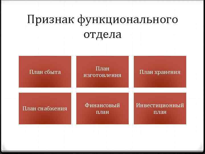 Признак функционального отдела План сбыта План изготовления План хранения План снабжения Финансовый план Инвестиционный