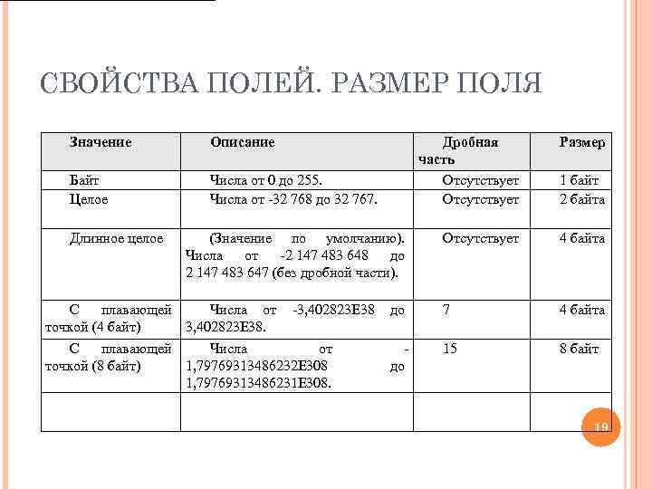 СВОЙСТВА ПОЛЕЙ. РАЗМЕР ПОЛЯ Значение Описание Байт Целое Числа от 0 до 255. Числа