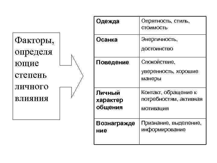 Одежда Факторы, определя ющие степень личного влияния Опрятность, стиль, стоимость Осанка Энергичность, Поведение Спокойствие,