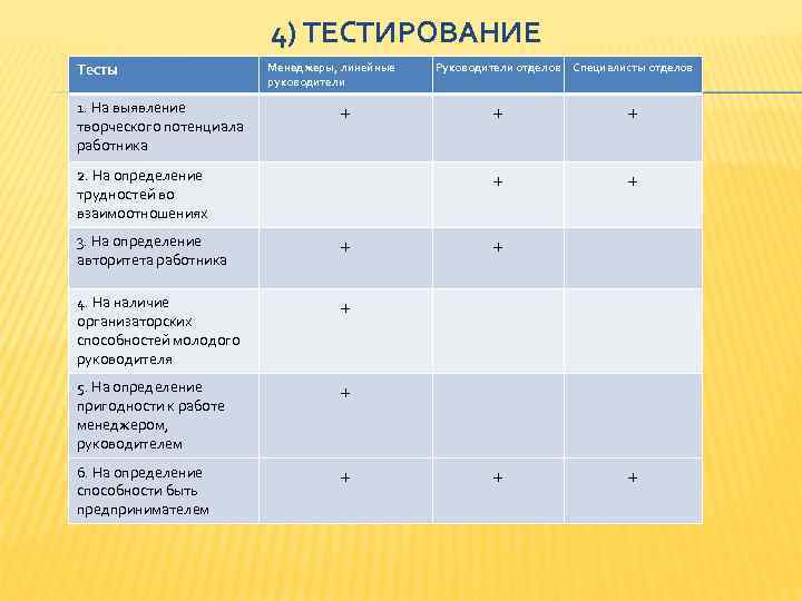 4) ТЕСТИРОВАНИЕ Тесты 1. На выявление творческого потенциала работника Менеджеры, линейные руководители + Руководители