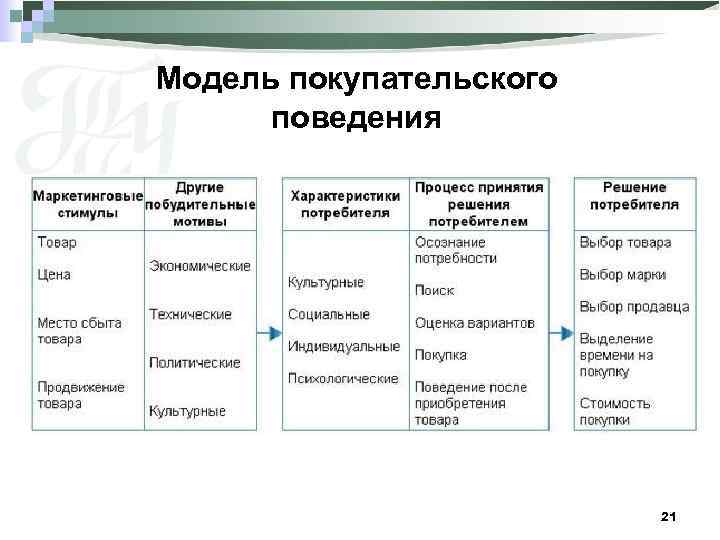 Покупательское поведение. Модель покупательского поведения. Модель покупательского поведения в маркетинге. Развернутая модель покупательского поведения. Простая модель покупательского поведения.