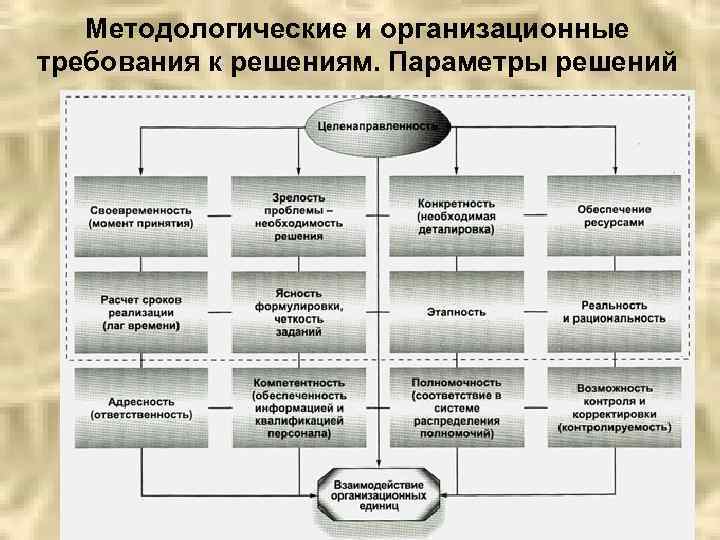 Организационные требования