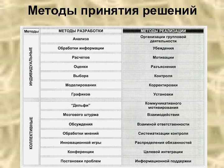 Методы принятия решений 