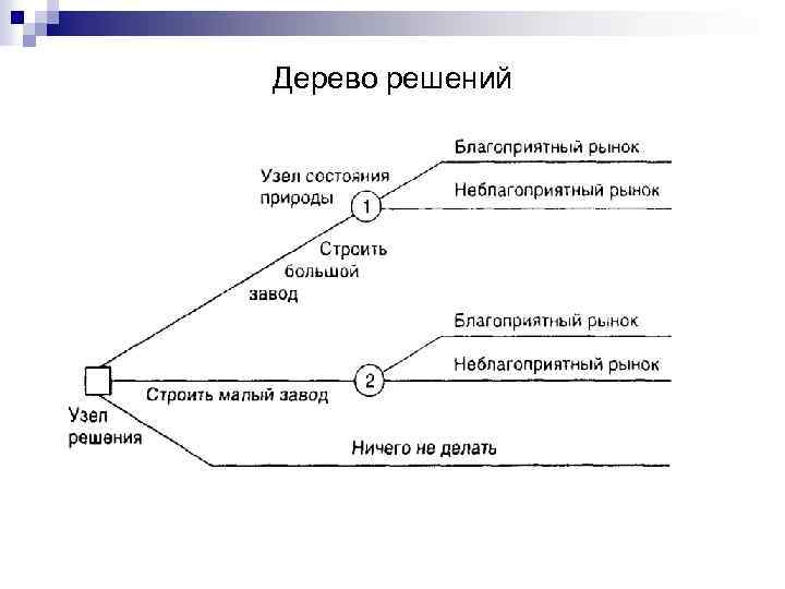 Проекта дерево решений