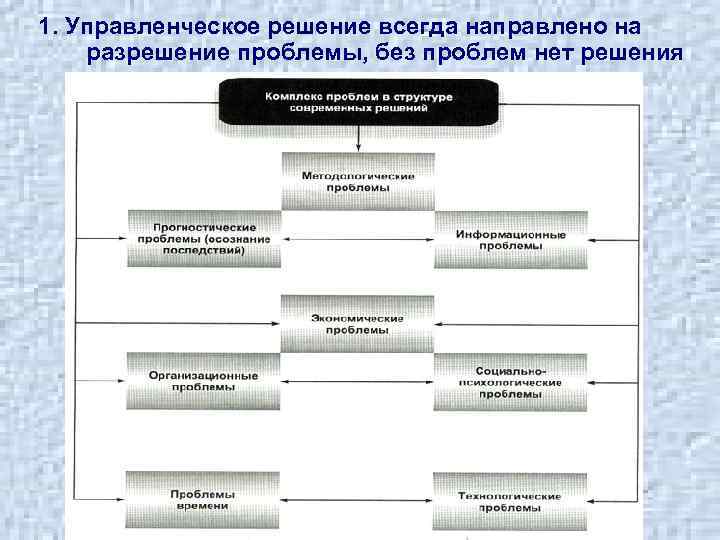 Организационно управленческая модель проекта