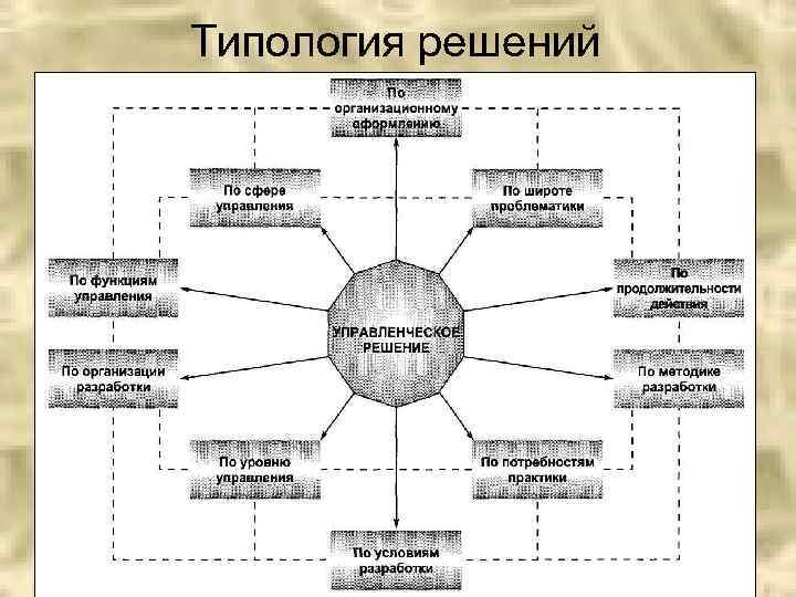 Типология решений 