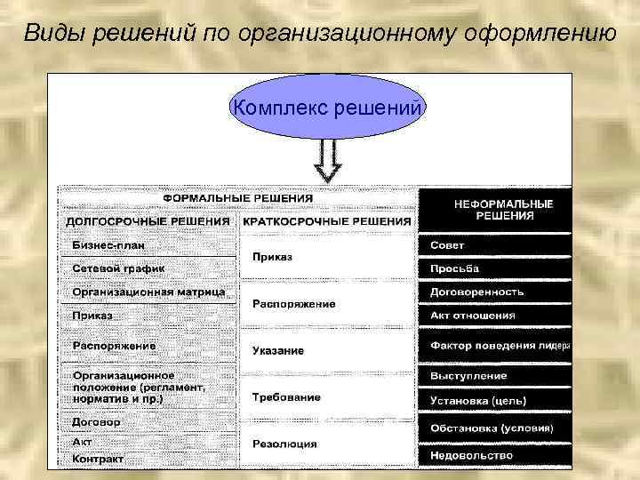 Виды решений по организационному оформлению Комплекс решений 