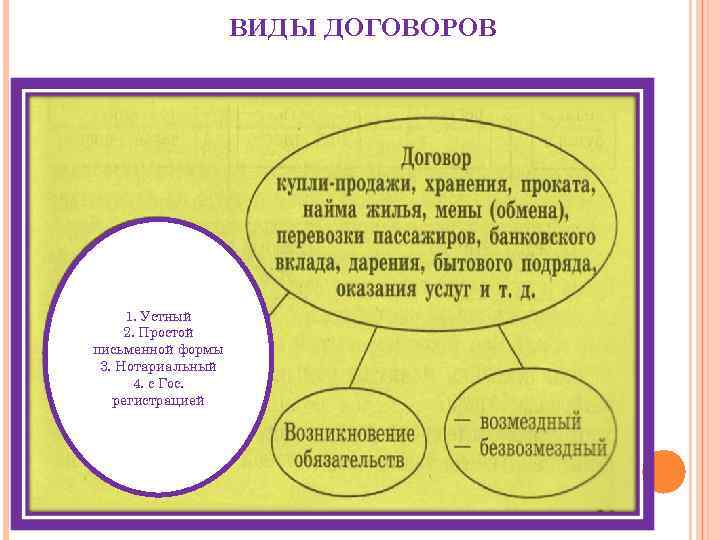 ВИДЫ ДОГОВОРОВ 1. Устный 2. Простой письменной формы 3. Нотариальный 4. с Гос. регистрацией