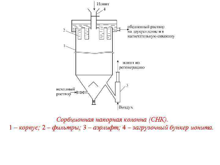 Сорбционная напорная колонна (СНК). 1 – корпус; 2 – фильтры; 3 – аэрлифт; 4