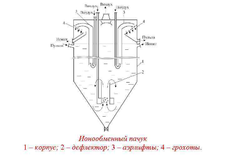 Ионообменный пачук 1 – корпус; 2 – дефлектор; 3 – аэрлифты; 4 – грохоты.