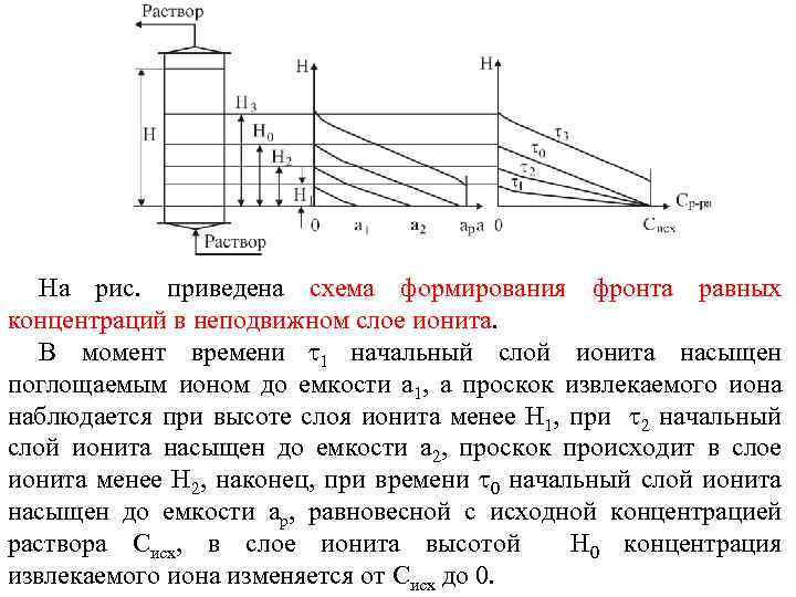 На рис. приведена схема формирования фронта равных концентраций в неподвижном слое ионита. В момент