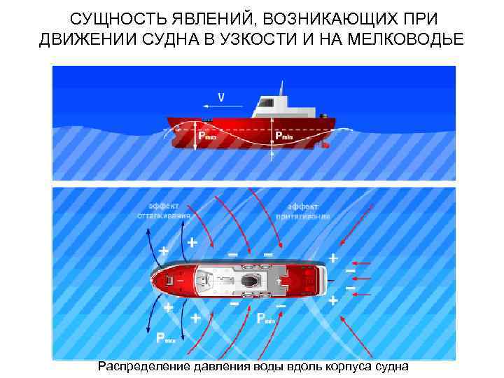 СУЩНОСТЬ ЯВЛЕНИЙ, ВОЗНИКАЮЩИХ ПРИ ДВИЖЕНИИ СУДНА В УЗКОСТИ И НА МЕЛКОВОДЬЕ Распределение давления воды