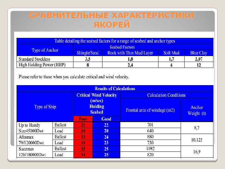 СРАВНИТЕЛЬНЫЕ ХАРАКТЕРИСТИКИ ЯКОРЕЙ 