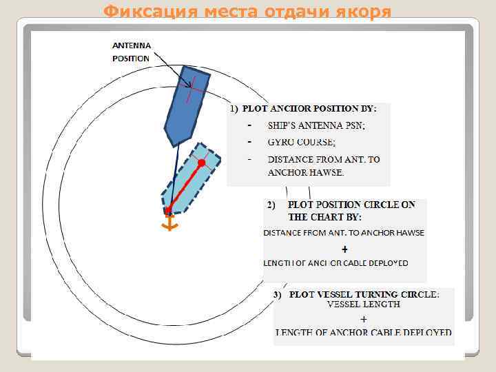 Фиксация места отдачи якоря 