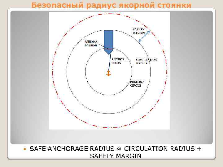 Безопасный радиус якорной стоянки SAFE ANCHORAGE RADIUS ≈ CIRCULATION RADIUS + SAFETY MARGIN 