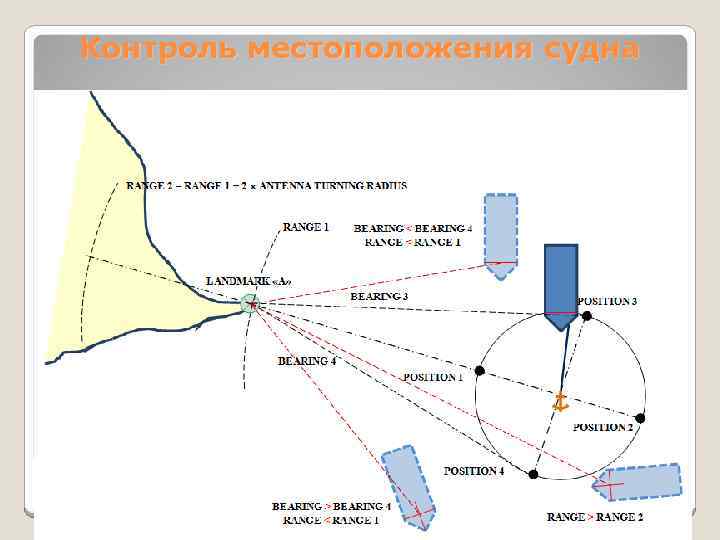 Контроль местоположения судна 