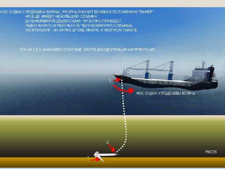 ЯКОРНЫЕ ОПЕРАЦИИ 