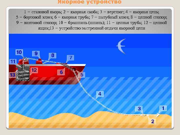Якорное устройство 1 – становой якорь; 2 – якорная скоба; 3 – вертлюг; 4
