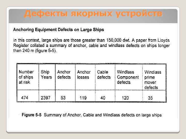 Дефекты якорных устройств 