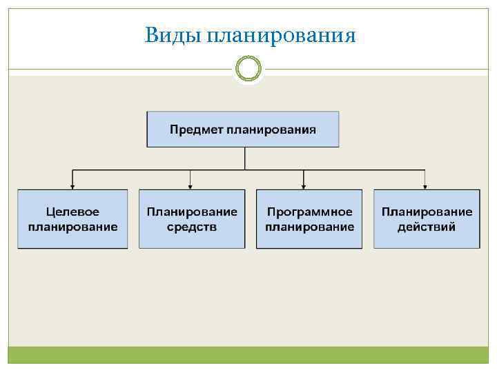 Предмет планирования