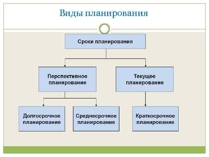 Планирование виды планов