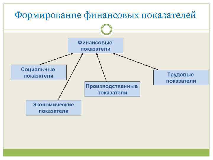 Формирование финансовых показателей 