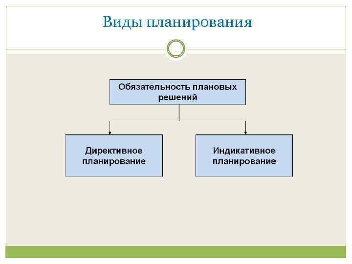 Виды планирования 