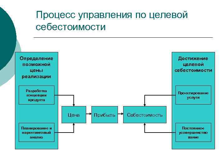 Процесс управления по целевой себестоимости Определение возможной цены реализации Достижение целевой себестоимости Разработка концепции
