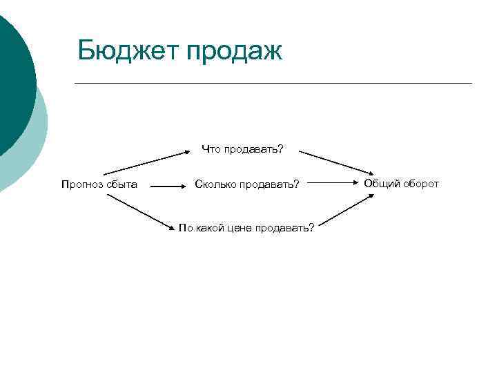 Бюджет продаж Что продавать? Прогноз сбыта Сколько продавать? По какой цене продавать? Общий оборот