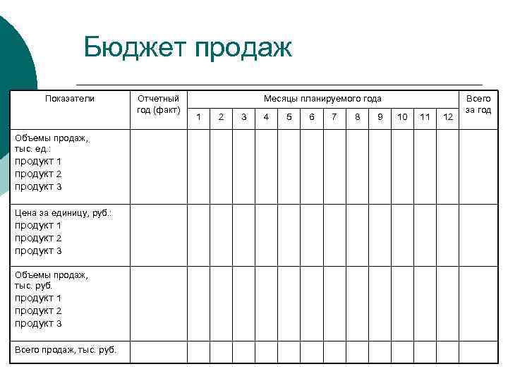 Бюджет продаж Показатели Объемы продаж, тыс. ед. : продукт 1 продукт 2 продукт 3