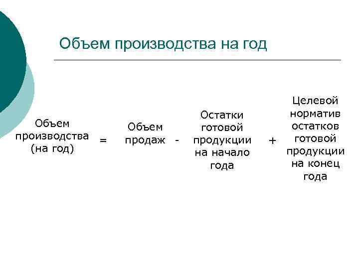 Объем производства на год Объем производства = (на год) Остатки Объем готовой продаж -