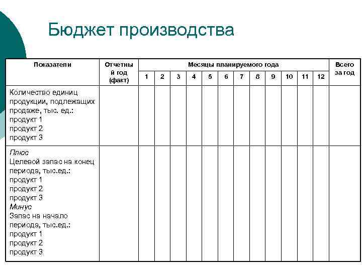 Бюджет производства Показатели Количество единиц продукции, подлежащих продаже, тыс. ед. : продукт 1 продукт