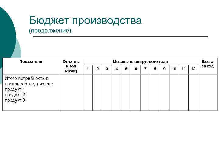 Бюджет производства (продолжение) Показатели Итого потребность в производстве, тыс. ед. : продукт 1 продукт