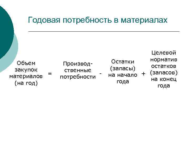 Годовая потребность в материалах Объем закупок = материалов (на год) Целевой норматив Остатки Производостатков