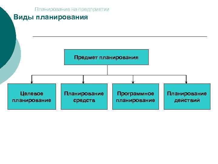 Основные виды планирования. Виды планирования на предприятии. Предмет планирования на предприятии. Планирование на предприятии виды планирования. Виды планов на предприятии.