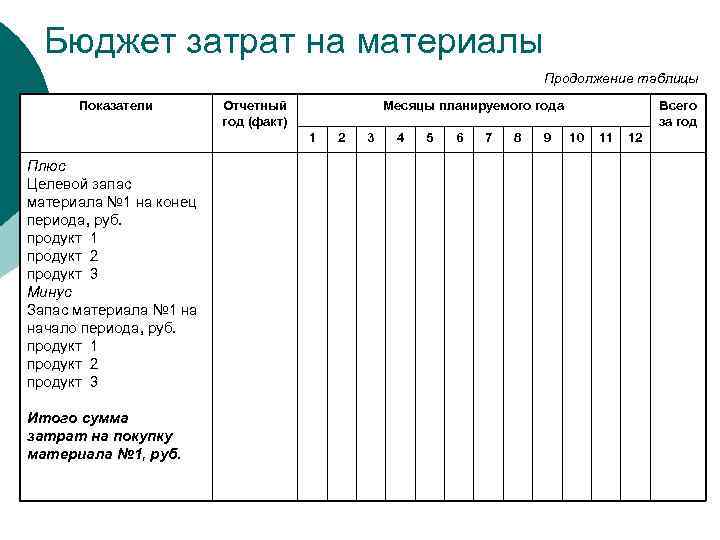 Бюджет затрат на материалы Продолжение таблицы Показатели Отчетный год (факт) Месяцы планируемого года 1