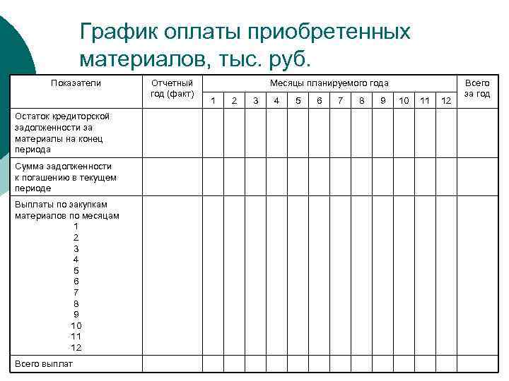 График оплаты приобретенных материалов, тыс. руб. Показатели Остаток кредиторской задолженности за материалы на конец