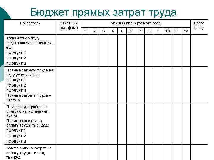 Бюджет прямых затрат труда Показатели Количество услуг, подлежащих реализации, ед. : продукт 1 продукт