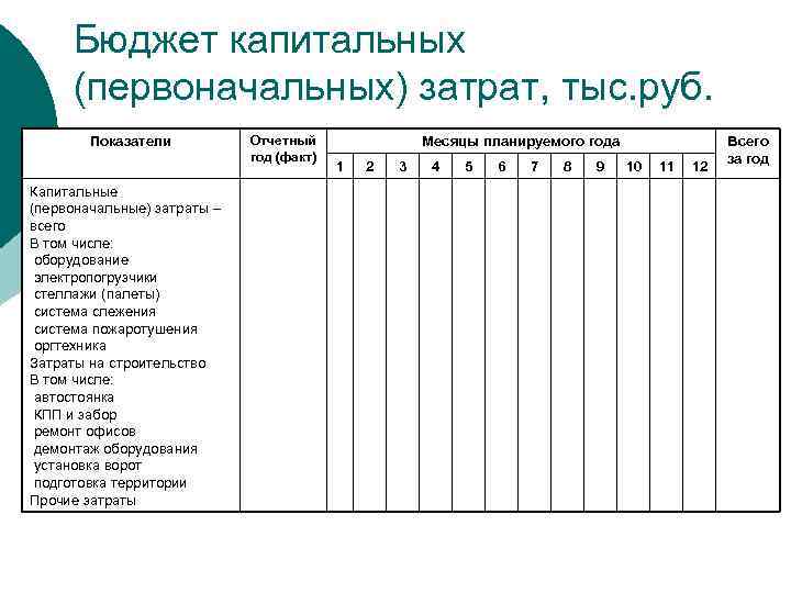 Бюджет капитальных (первоначальных) затрат, тыс. руб. Показатели Капитальные (первоначальные) затраты – всего В том