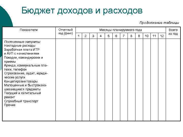 Бюджет доходов и расходов Продолжение таблицы Показатели Постоянные затраты: Накладные расходы Заработная плата ИТР
