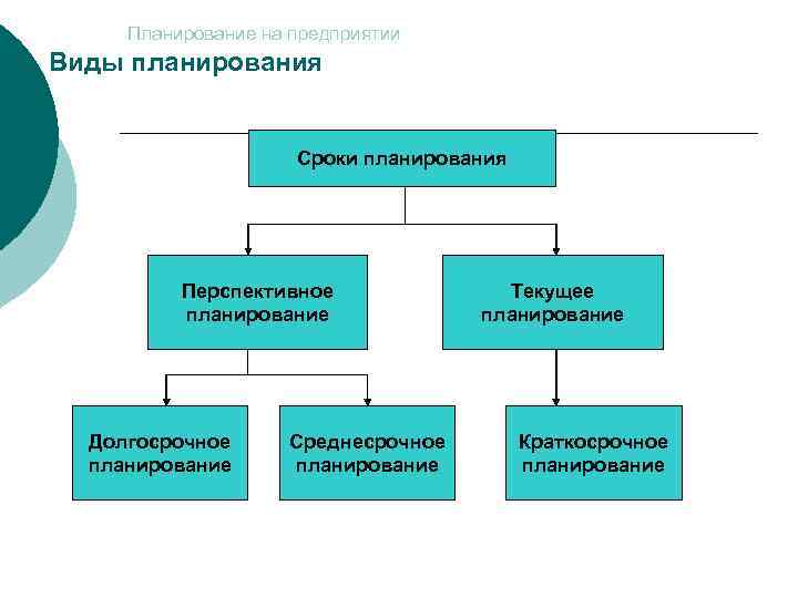 Среднесрочные планы разрабатываются на срок