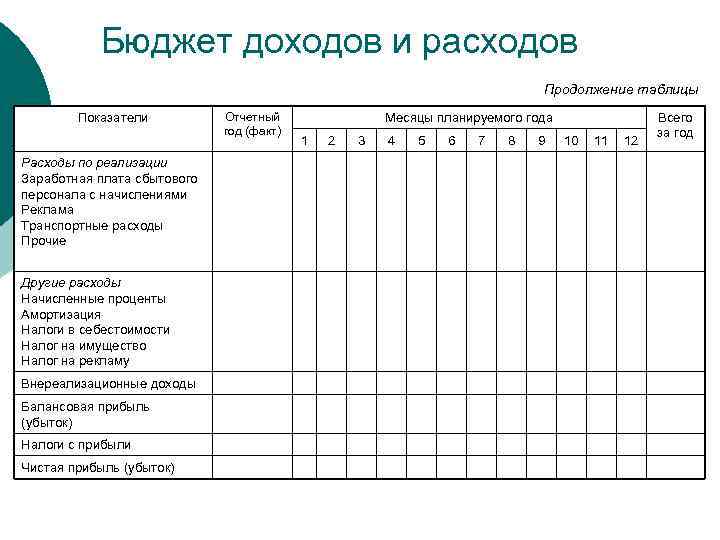 Бюджет доходов и расходов Продолжение таблицы Показатели Расходы по реализации Заработная плата сбытового персонала