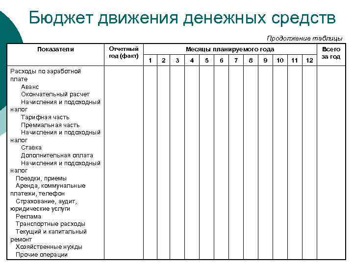 Бюджет движения денежных средств Продолжение таблицы Показатели Расходы по заработной плате Аванс Окончательный расчет