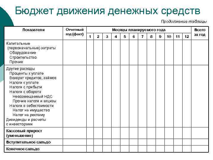 Бюджет движения денежных средств Продолжение таблицы Показатели Капитальные (первоначальные) затраты Оборудование Строительство Прочие Другие