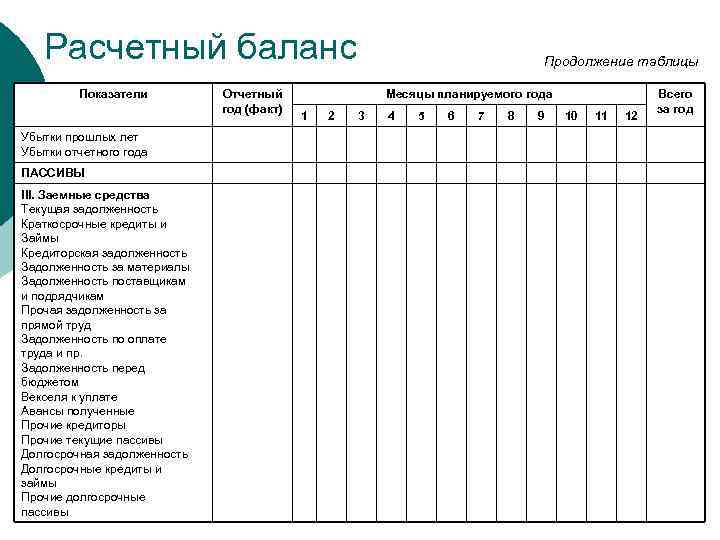 Расчетный баланс Показатели Убытки прошлых лет Убытки отчетного года ПАССИВЫ III. Заемные средства Текущая