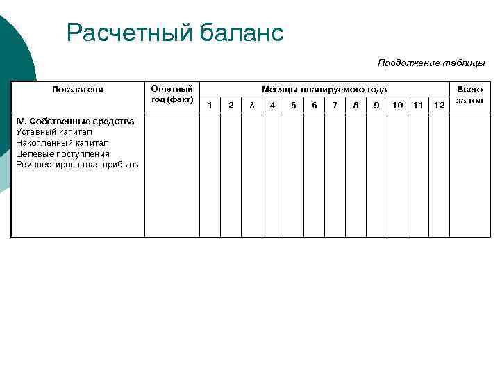 Расчетный баланс Продолжение таблицы Показатели IV. Собственные средства Уставный капитал Накопленный капитал Целевые поступления