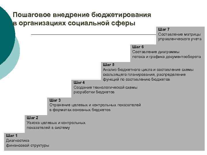 Пошаговое внедрение бюджетирования в организациях социальной сферы Шаг 7 Составление матрицы управленческого учета Шаг