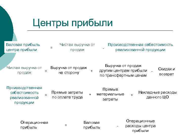 Выручка от реализации прибыли