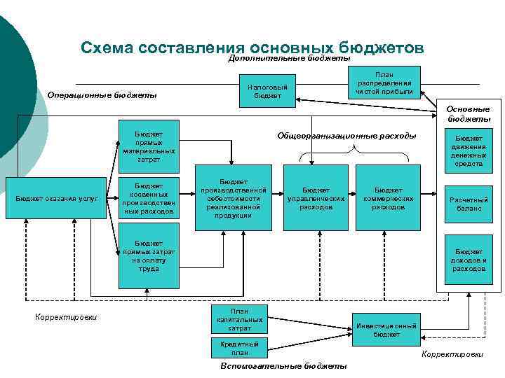 Схема составления основных бюджетов Дополнительные бюджеты Операционные бюджеты План распределения чистой прибыли Налоговый бюджет